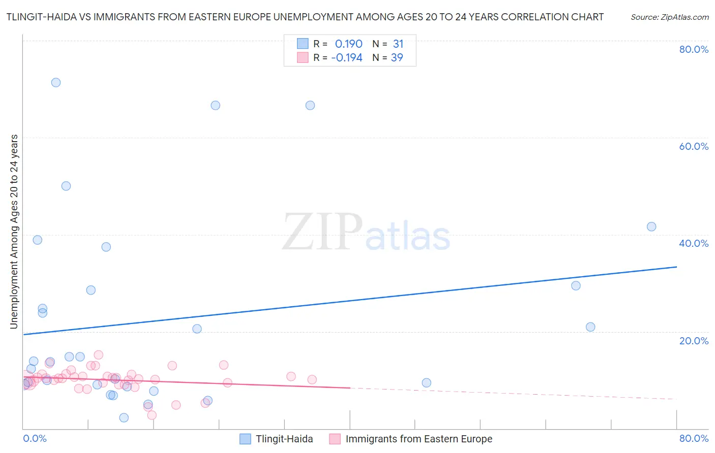 Tlingit-Haida vs Immigrants from Eastern Europe Unemployment Among Ages 20 to 24 years