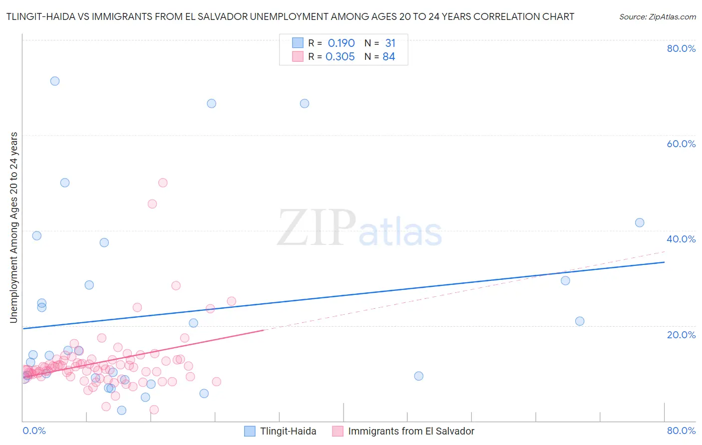 Tlingit-Haida vs Immigrants from El Salvador Unemployment Among Ages 20 to 24 years