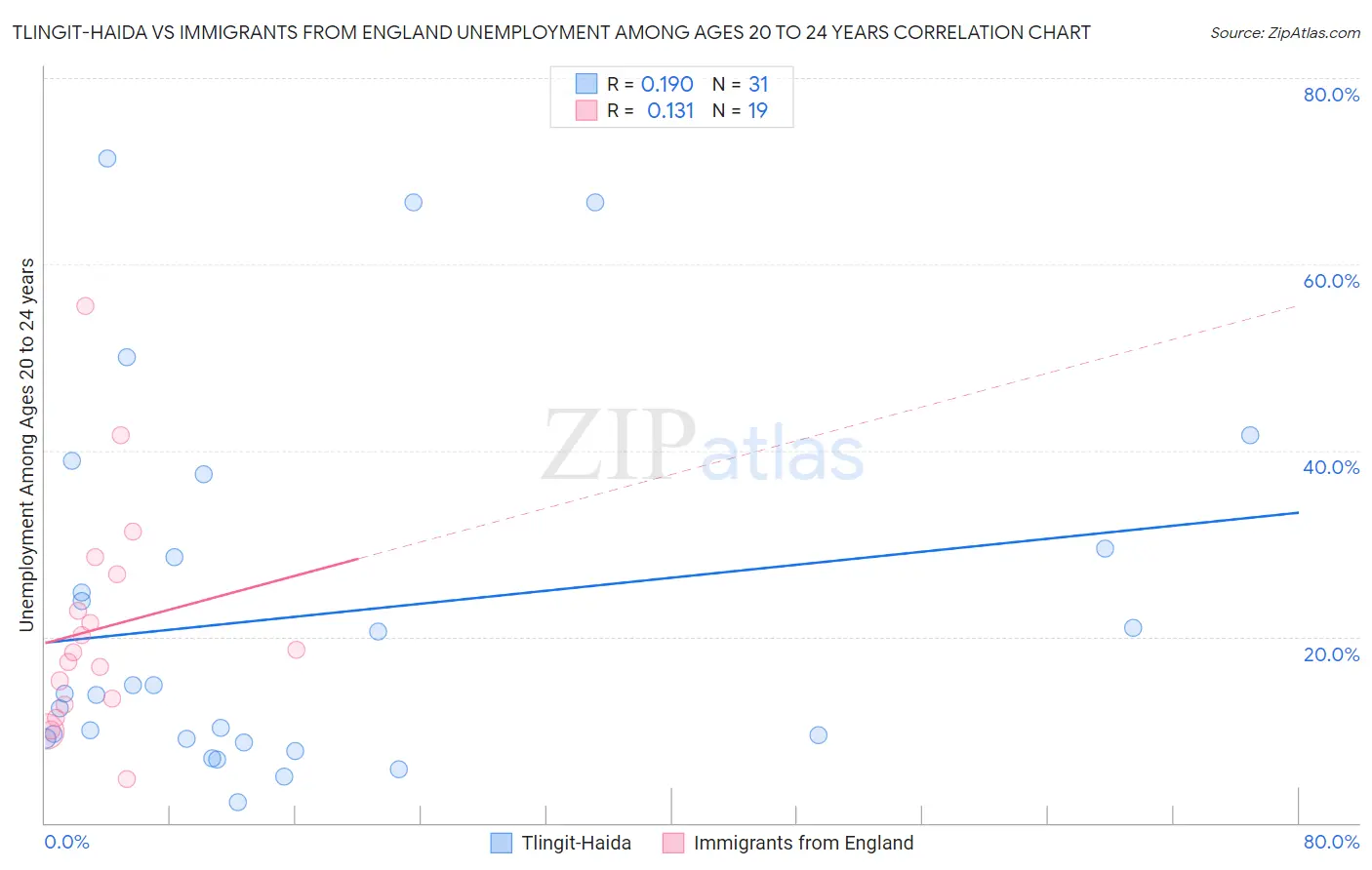 Tlingit-Haida vs Immigrants from England Unemployment Among Ages 20 to 24 years