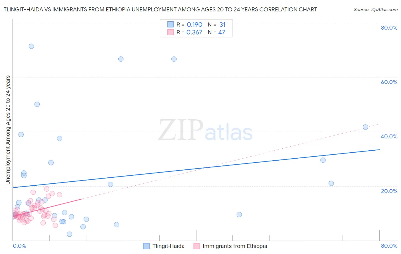 Tlingit-Haida vs Immigrants from Ethiopia Unemployment Among Ages 20 to 24 years