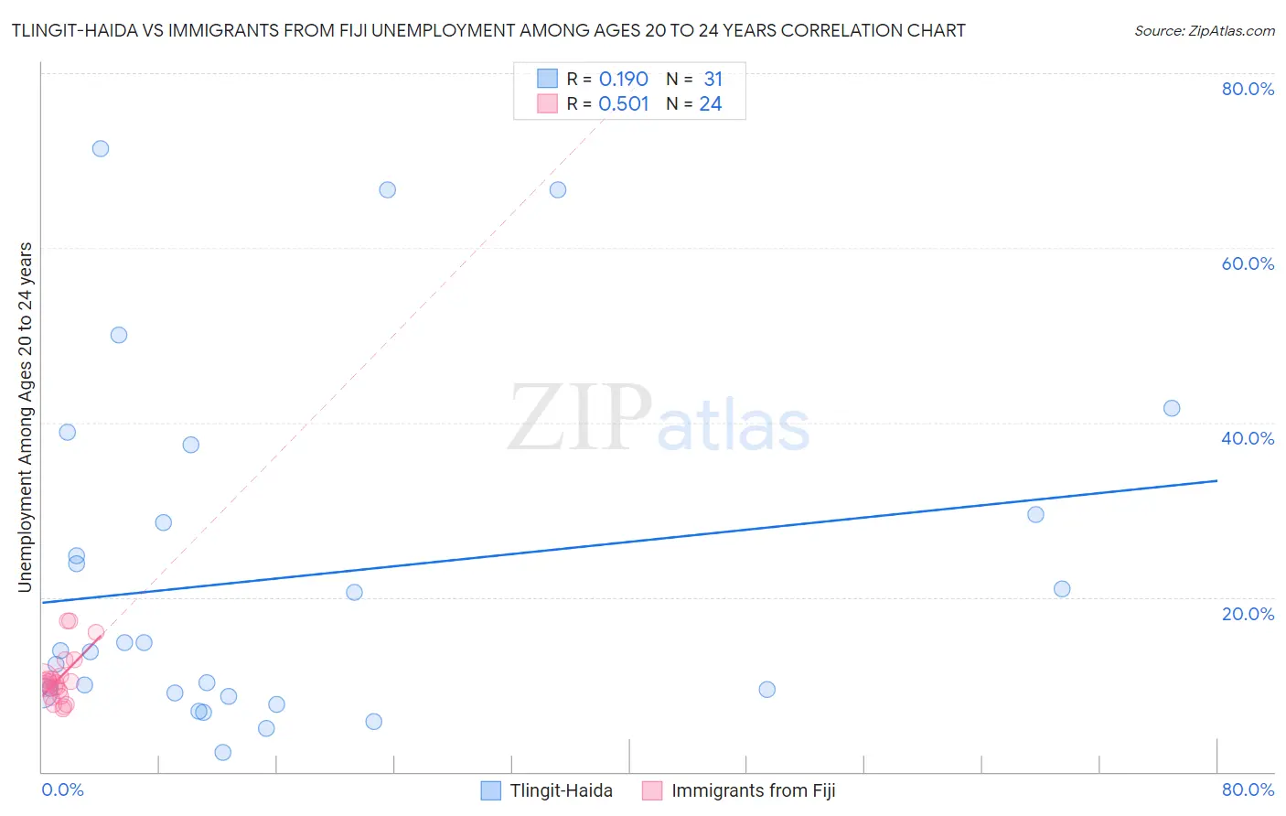 Tlingit-Haida vs Immigrants from Fiji Unemployment Among Ages 20 to 24 years