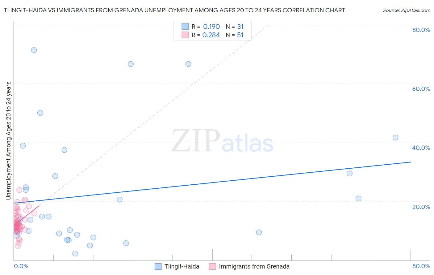 Tlingit-Haida vs Immigrants from Grenada Unemployment Among Ages 20 to 24 years