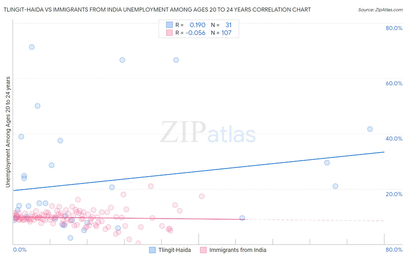 Tlingit-Haida vs Immigrants from India Unemployment Among Ages 20 to 24 years