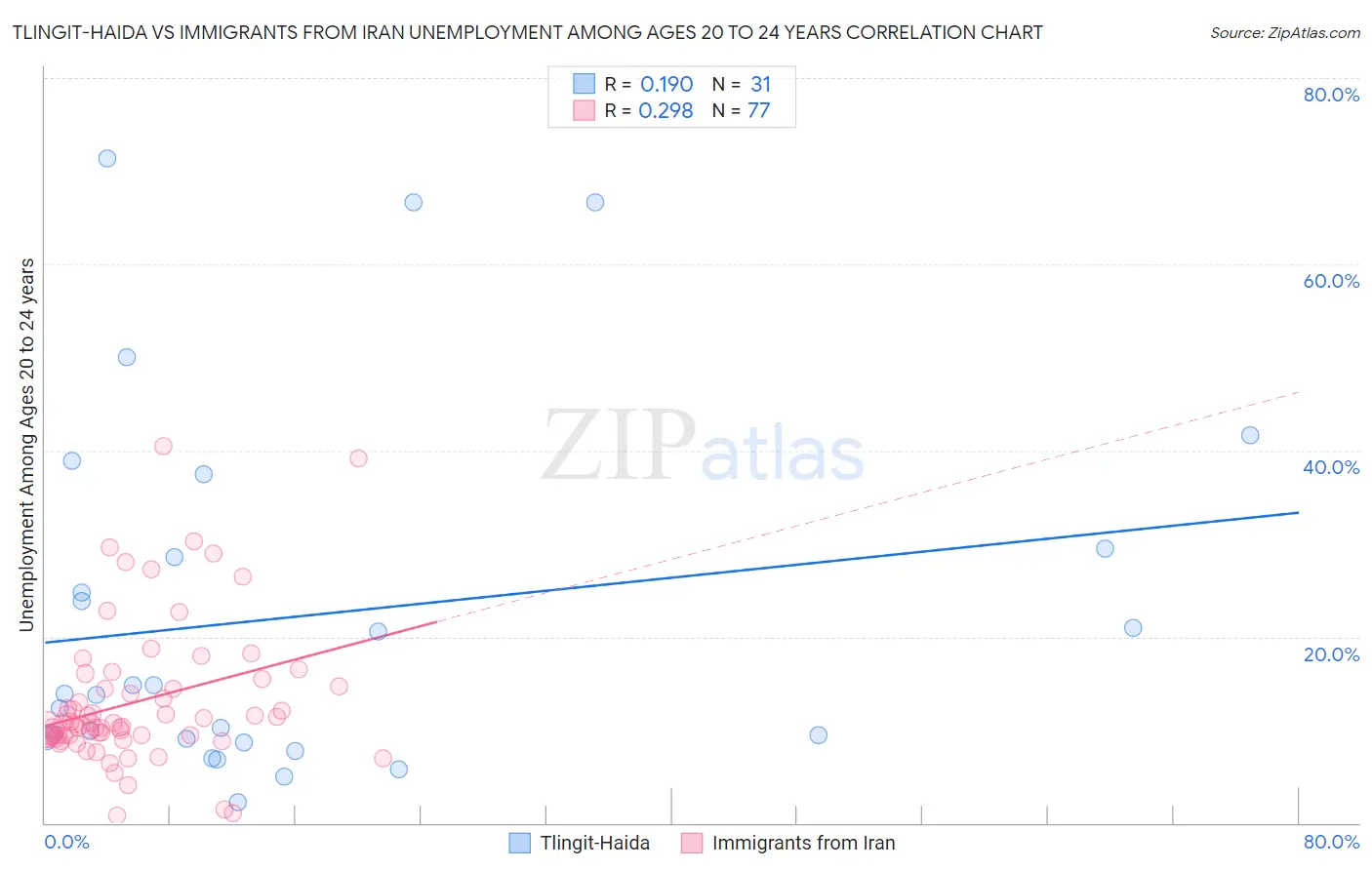 Tlingit-Haida vs Immigrants from Iran Unemployment Among Ages 20 to 24 years