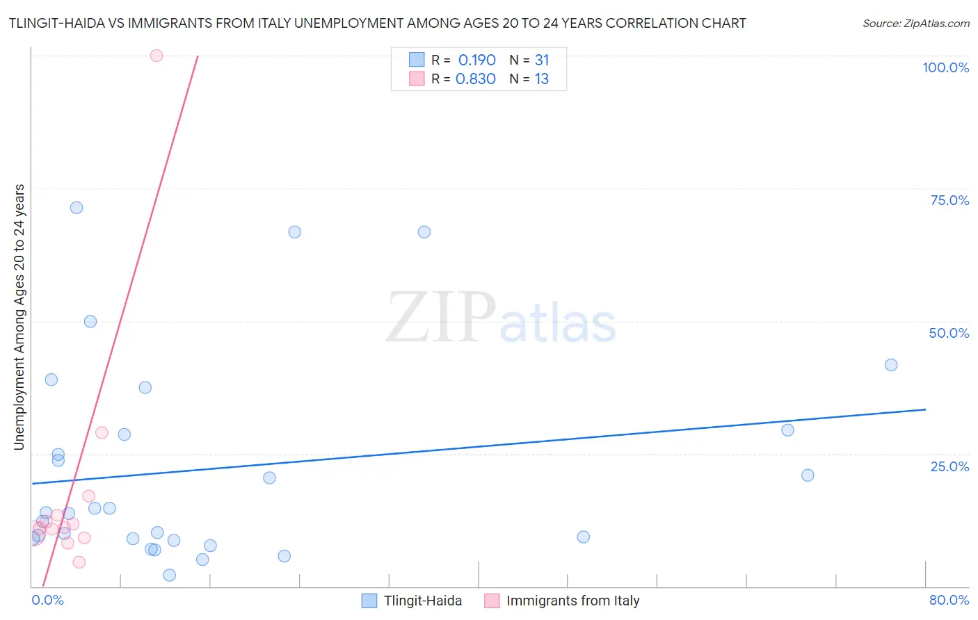 Tlingit-Haida vs Immigrants from Italy Unemployment Among Ages 20 to 24 years