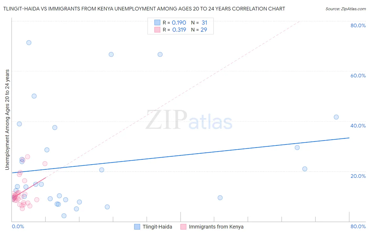 Tlingit-Haida vs Immigrants from Kenya Unemployment Among Ages 20 to 24 years