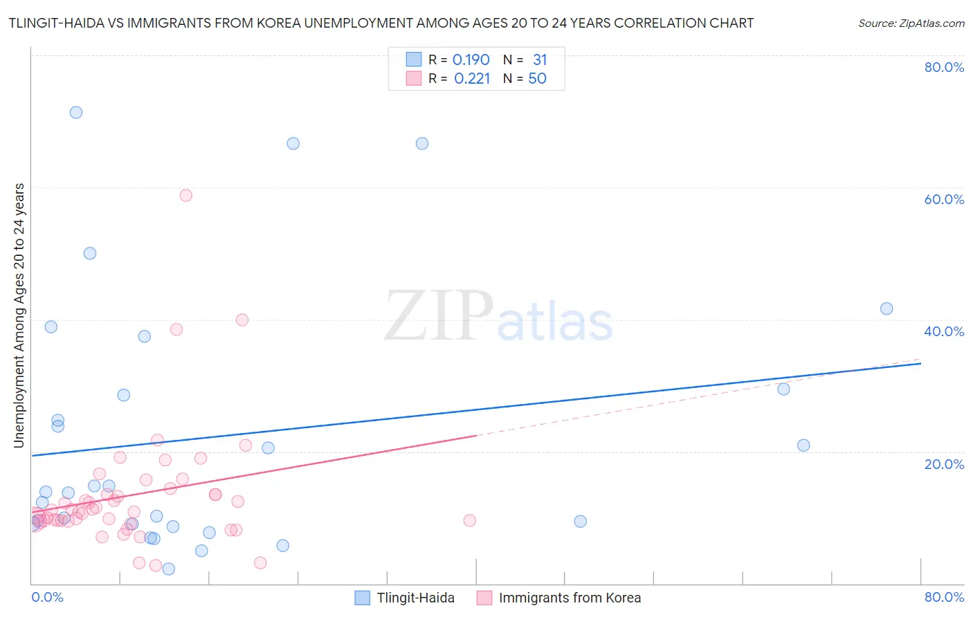 Tlingit-Haida vs Immigrants from Korea Unemployment Among Ages 20 to 24 years