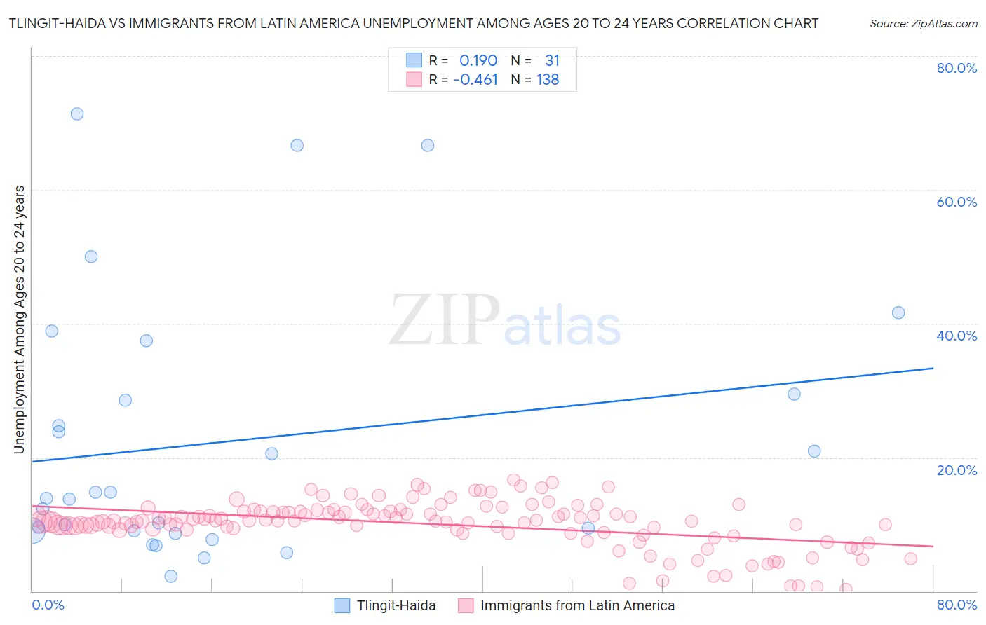 Tlingit-Haida vs Immigrants from Latin America Unemployment Among Ages 20 to 24 years