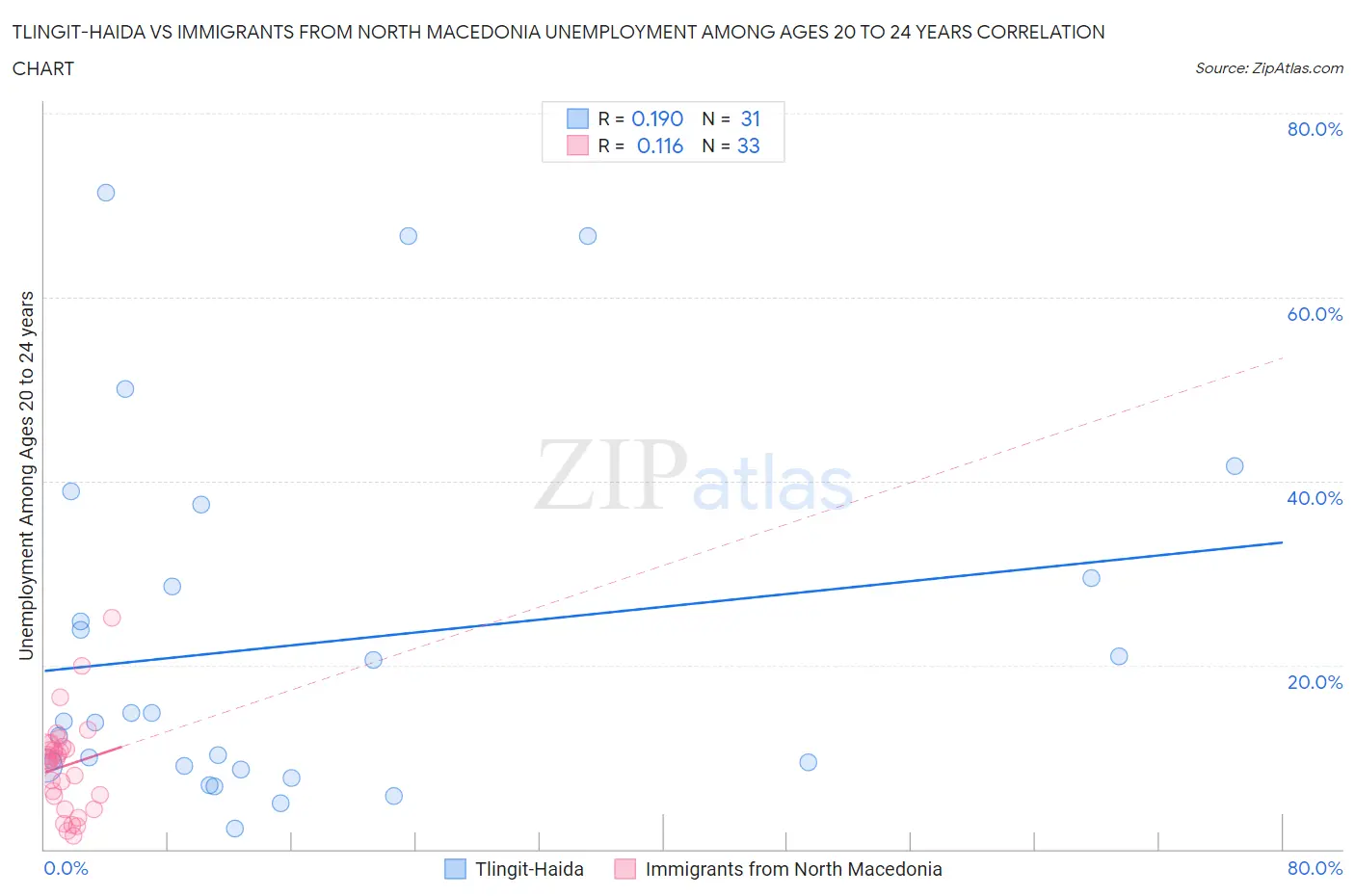 Tlingit-Haida vs Immigrants from North Macedonia Unemployment Among Ages 20 to 24 years