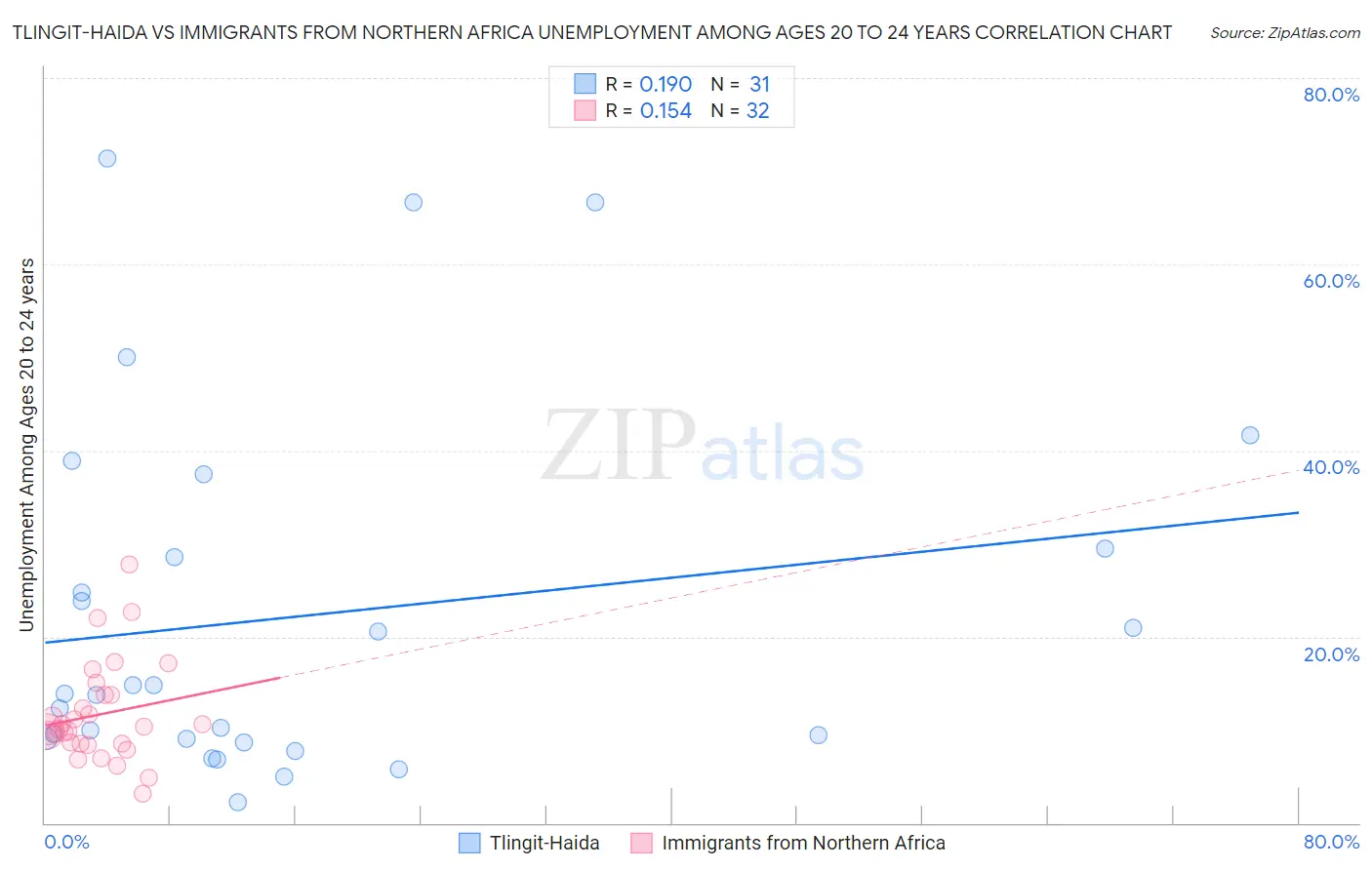 Tlingit-Haida vs Immigrants from Northern Africa Unemployment Among Ages 20 to 24 years