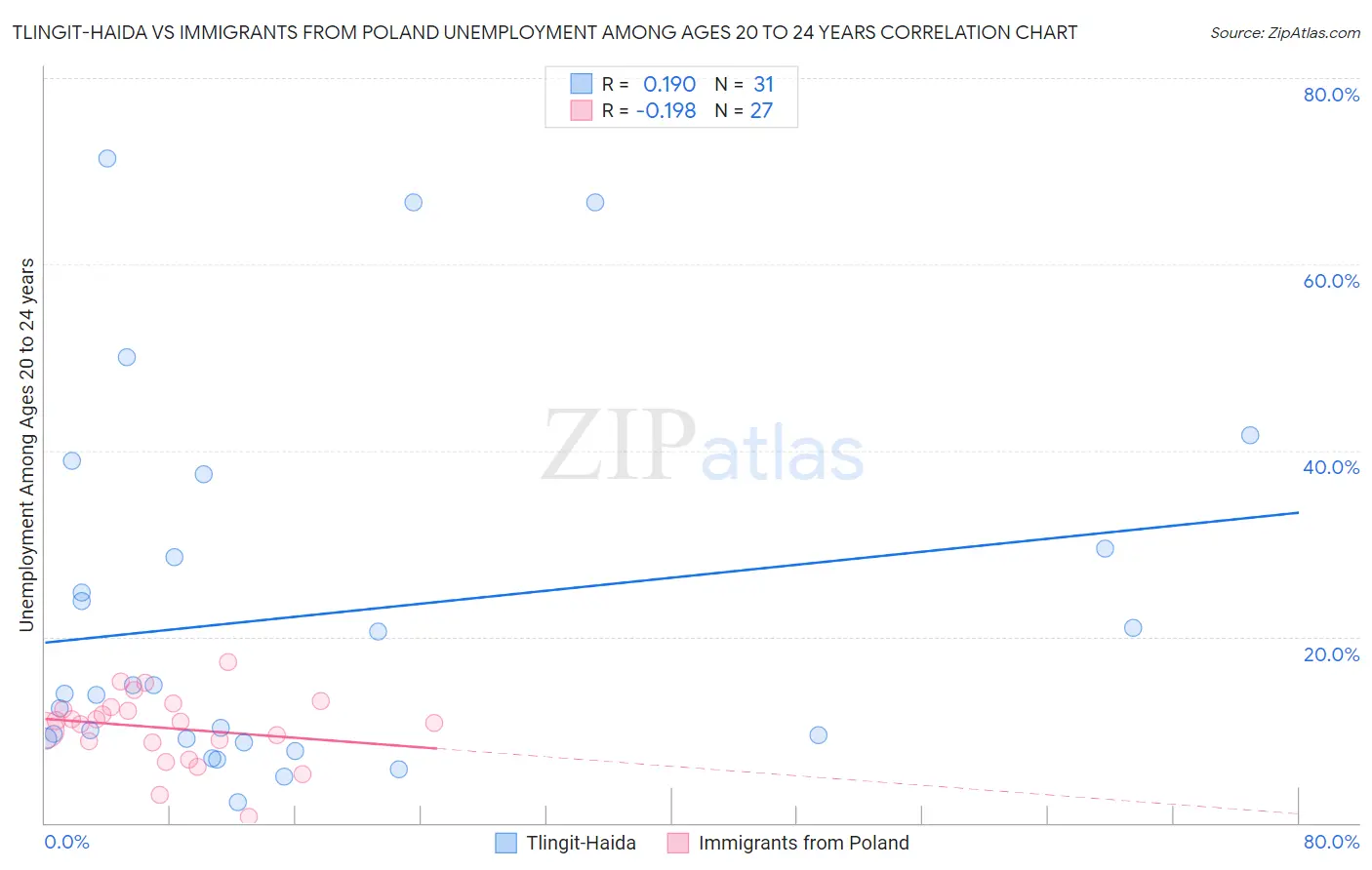Tlingit-Haida vs Immigrants from Poland Unemployment Among Ages 20 to 24 years