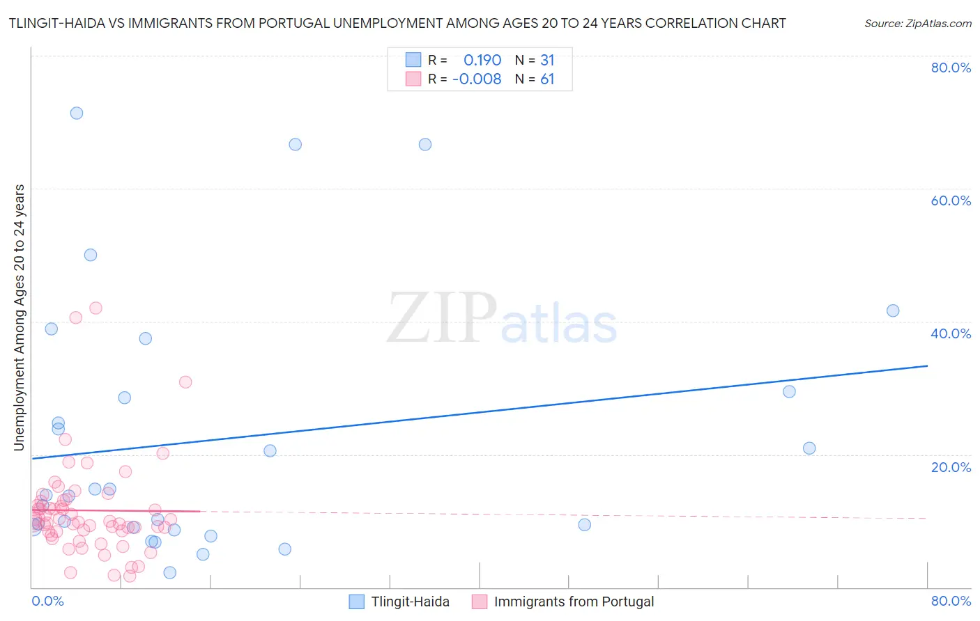 Tlingit-Haida vs Immigrants from Portugal Unemployment Among Ages 20 to 24 years