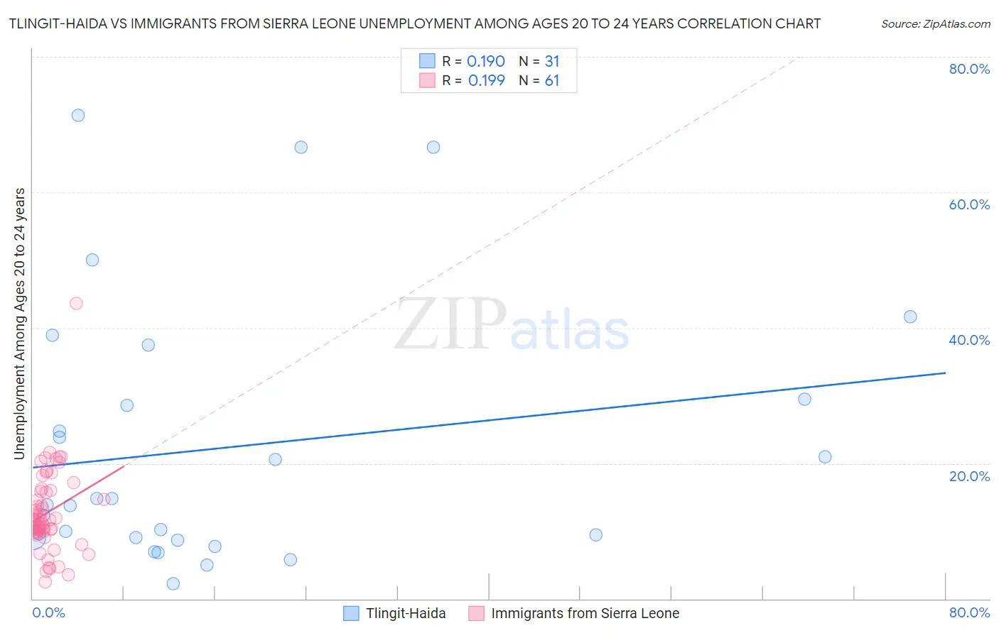 Tlingit-Haida vs Immigrants from Sierra Leone Unemployment Among Ages 20 to 24 years