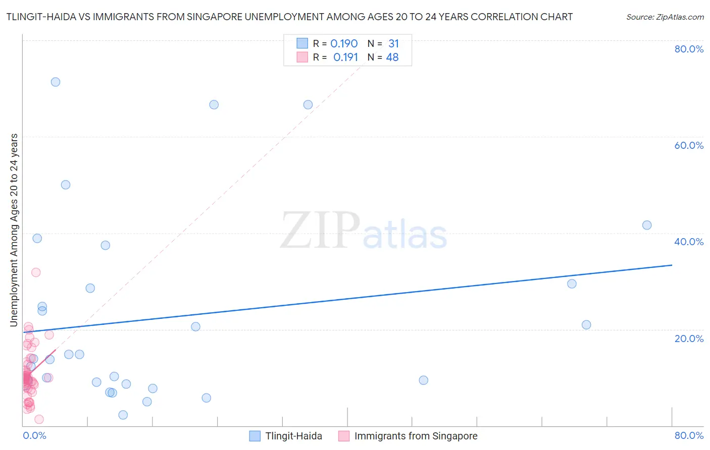 Tlingit-Haida vs Immigrants from Singapore Unemployment Among Ages 20 to 24 years