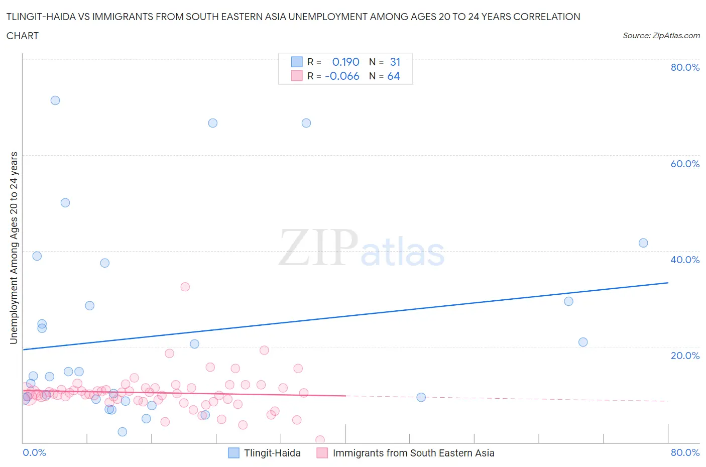 Tlingit-Haida vs Immigrants from South Eastern Asia Unemployment Among Ages 20 to 24 years