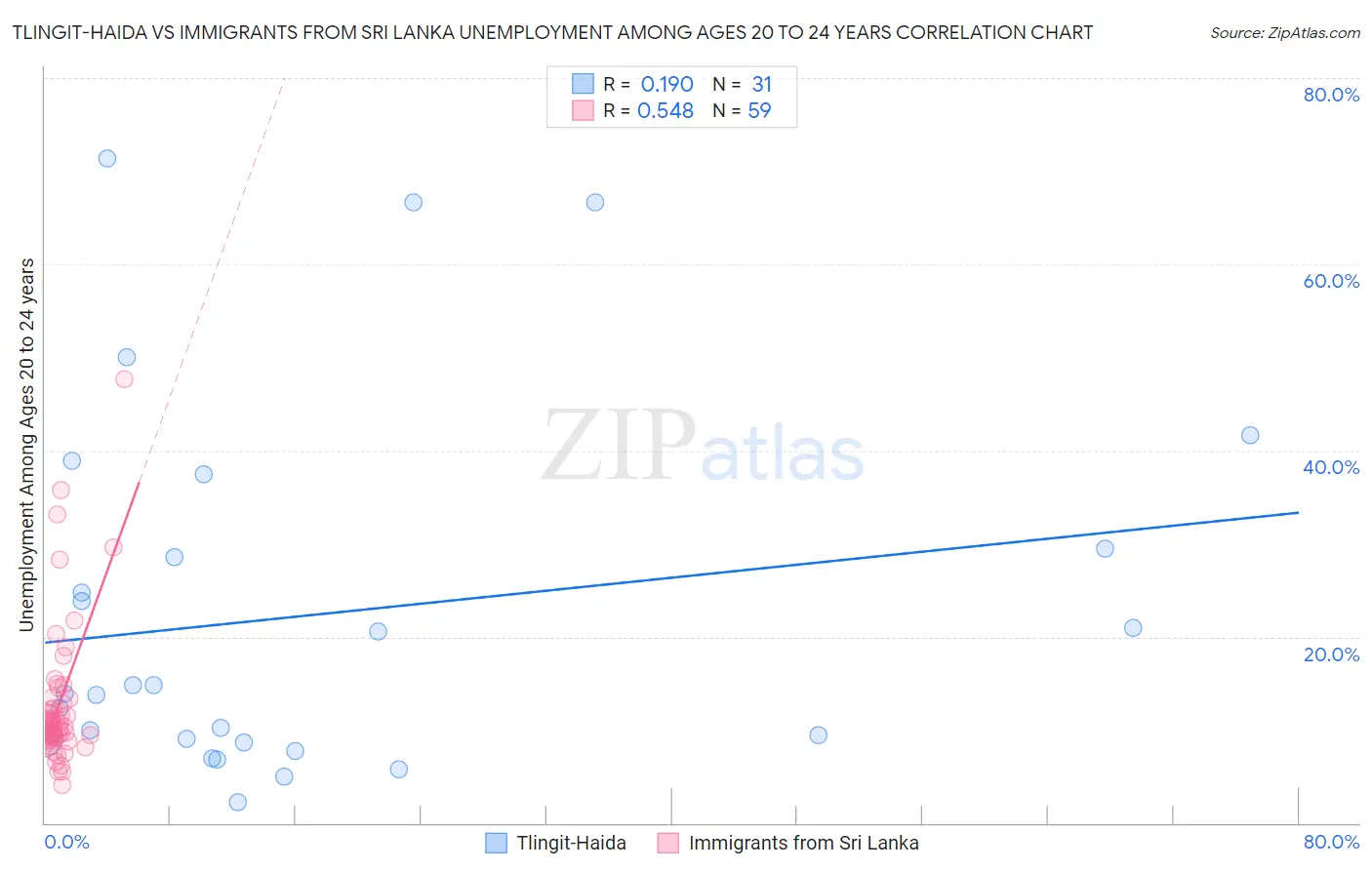 Tlingit-Haida vs Immigrants from Sri Lanka Unemployment Among Ages 20 to 24 years