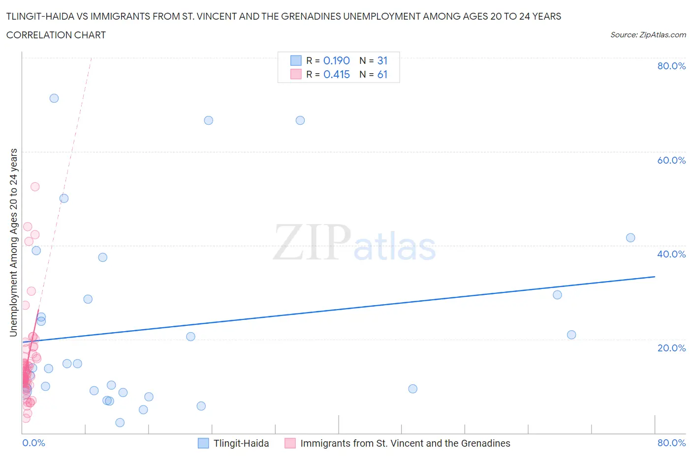 Tlingit-Haida vs Immigrants from St. Vincent and the Grenadines Unemployment Among Ages 20 to 24 years