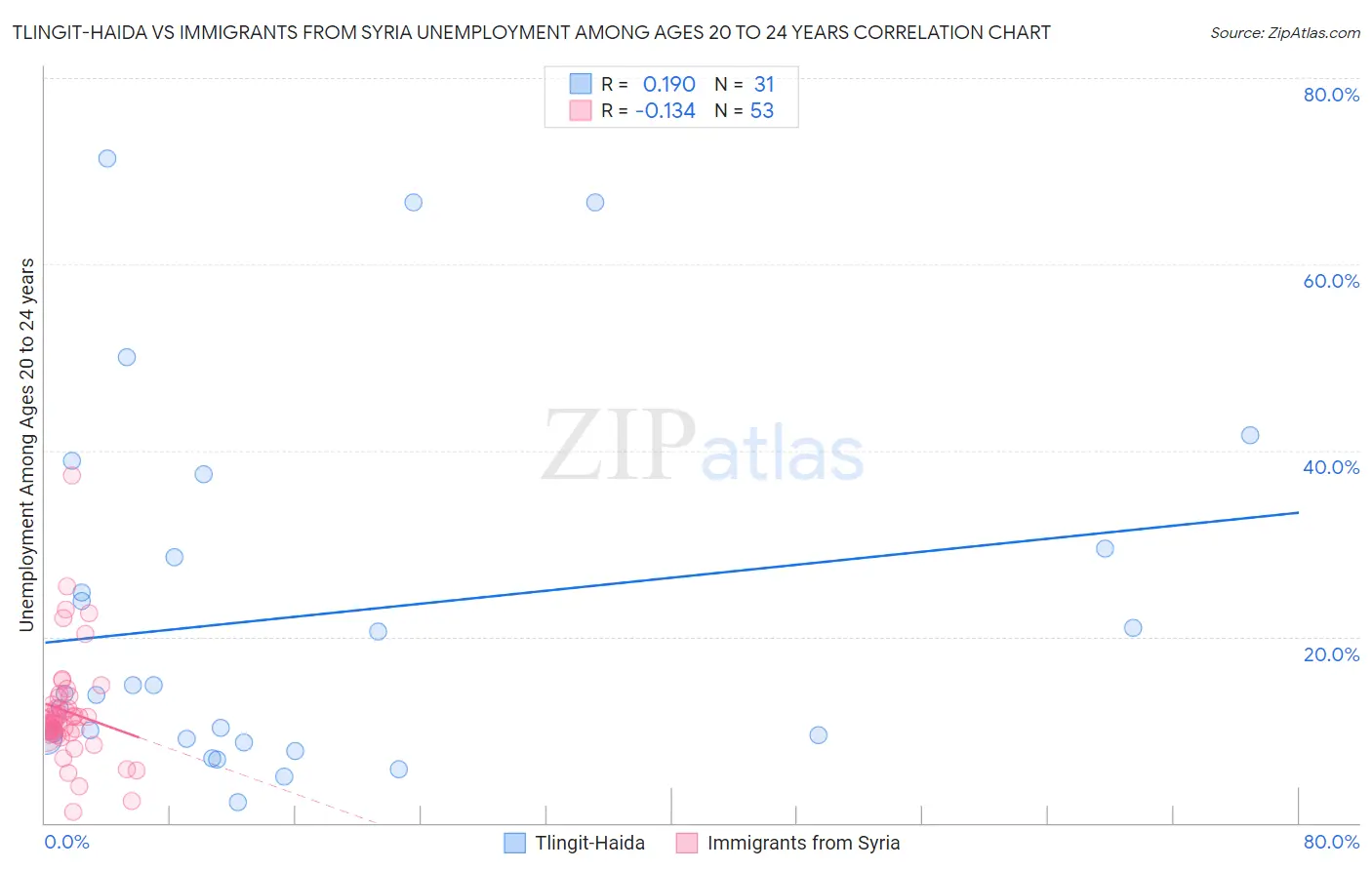 Tlingit-Haida vs Immigrants from Syria Unemployment Among Ages 20 to 24 years