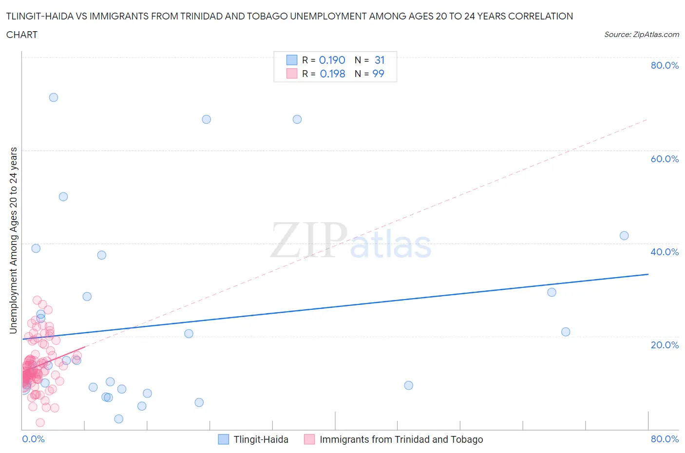 Tlingit-Haida vs Immigrants from Trinidad and Tobago Unemployment Among Ages 20 to 24 years