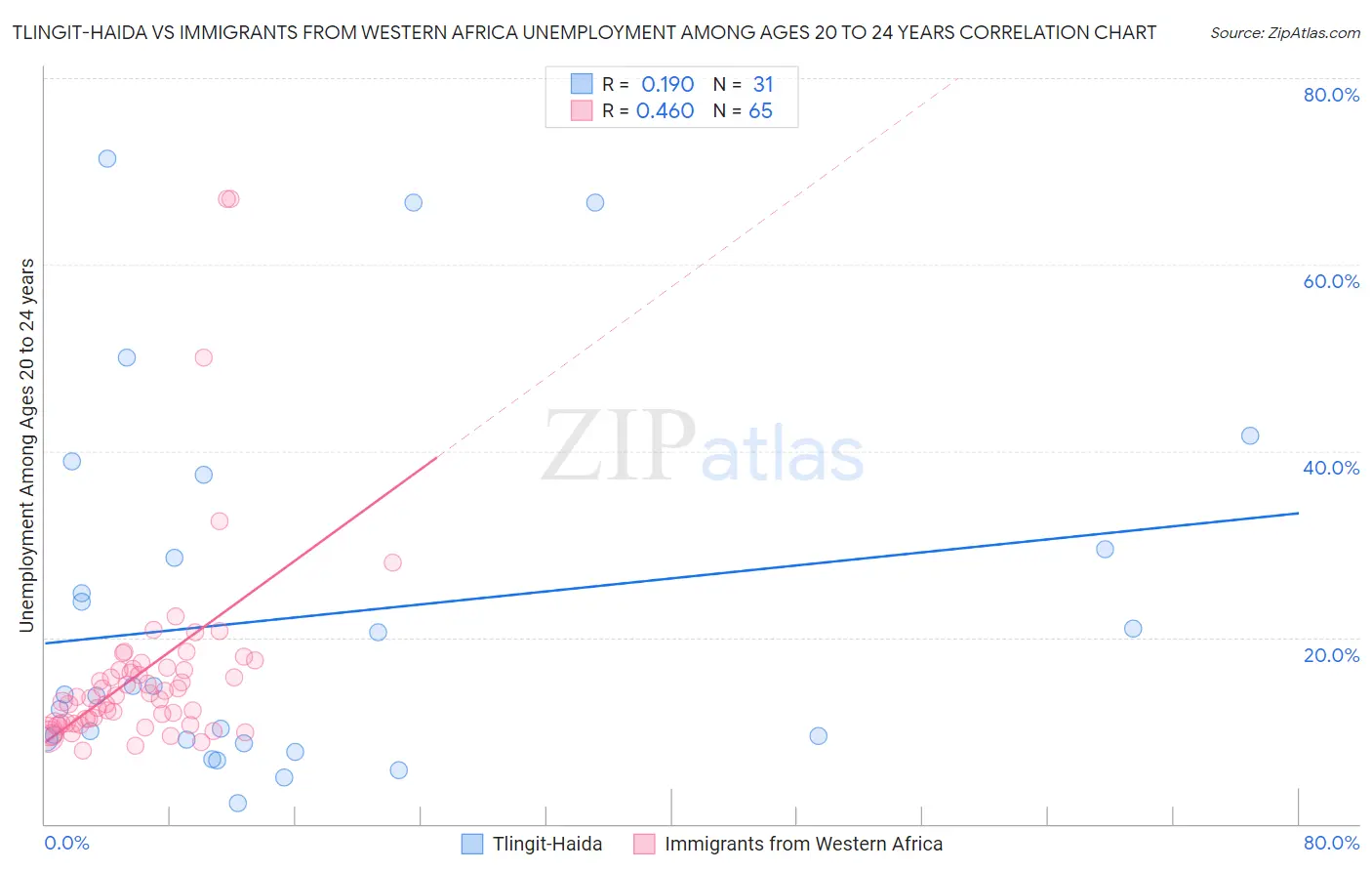 Tlingit-Haida vs Immigrants from Western Africa Unemployment Among Ages 20 to 24 years
