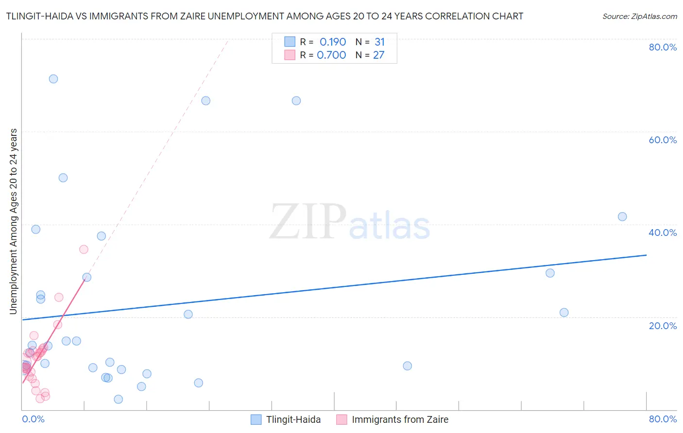 Tlingit-Haida vs Immigrants from Zaire Unemployment Among Ages 20 to 24 years