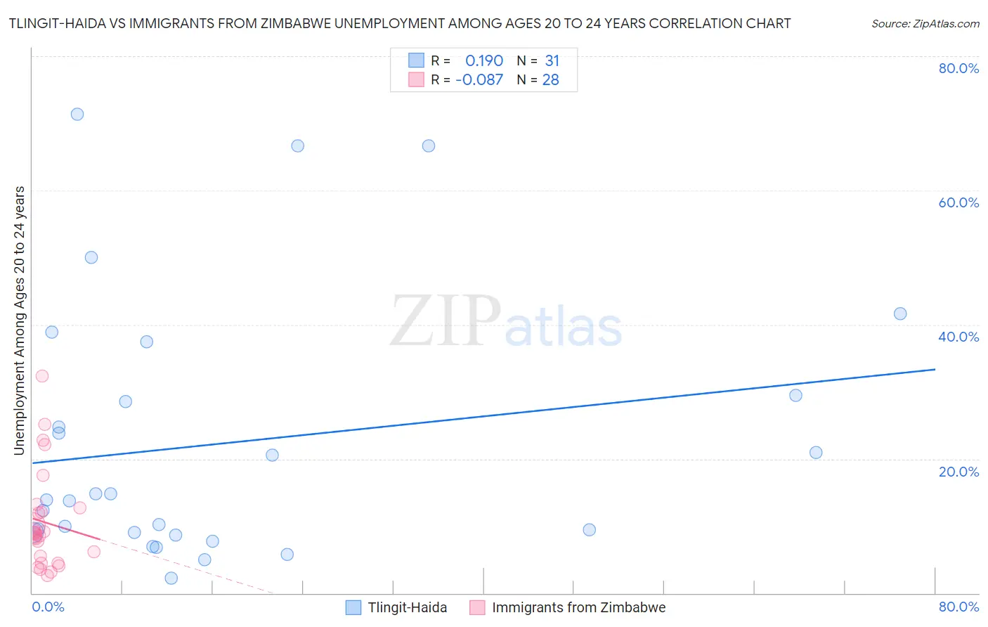 Tlingit-Haida vs Immigrants from Zimbabwe Unemployment Among Ages 20 to 24 years