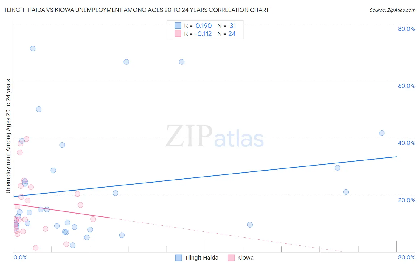 Tlingit-Haida vs Kiowa Unemployment Among Ages 20 to 24 years