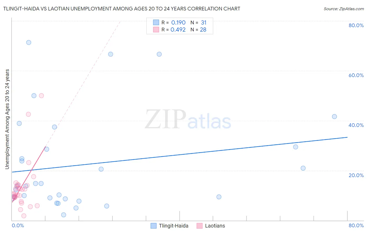Tlingit-Haida vs Laotian Unemployment Among Ages 20 to 24 years