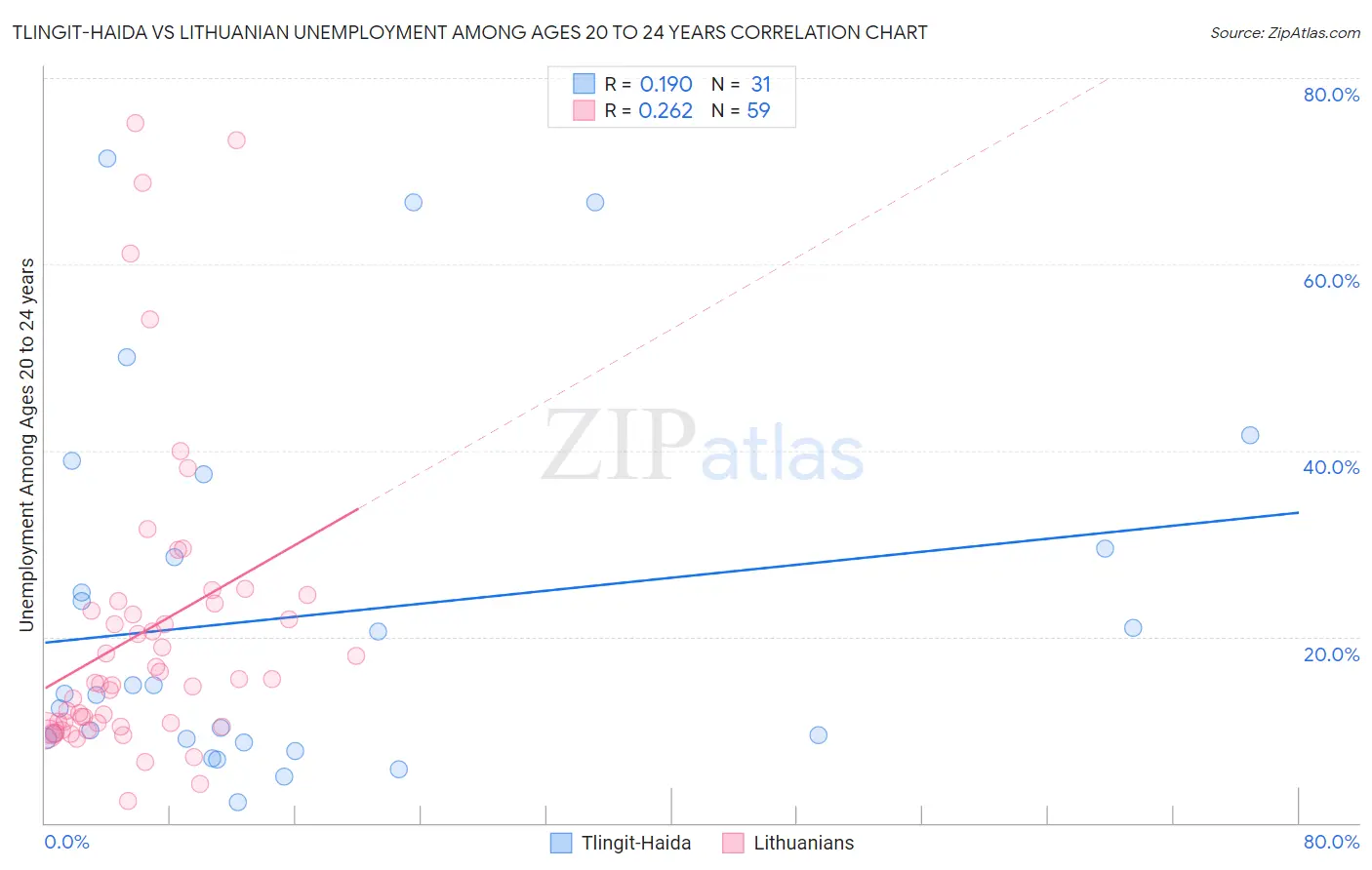Tlingit-Haida vs Lithuanian Unemployment Among Ages 20 to 24 years