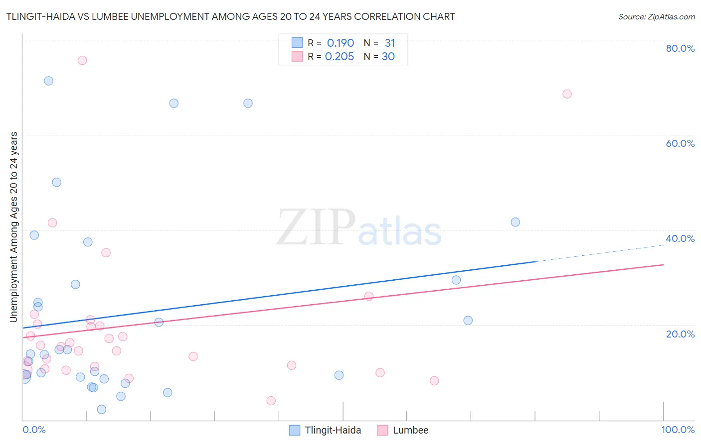 Tlingit-Haida vs Lumbee Unemployment Among Ages 20 to 24 years