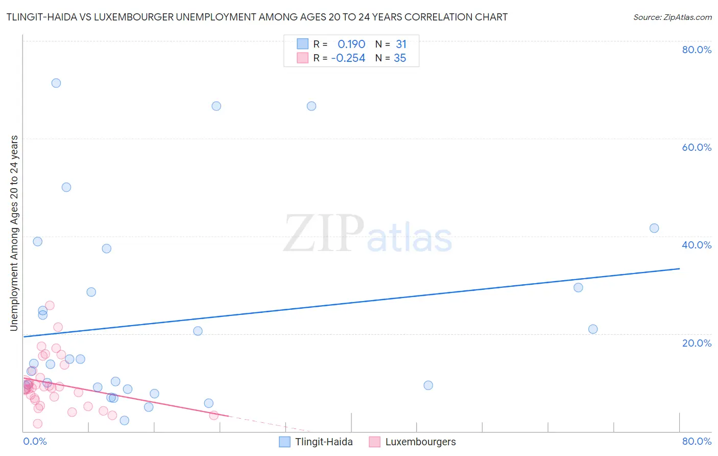 Tlingit-Haida vs Luxembourger Unemployment Among Ages 20 to 24 years