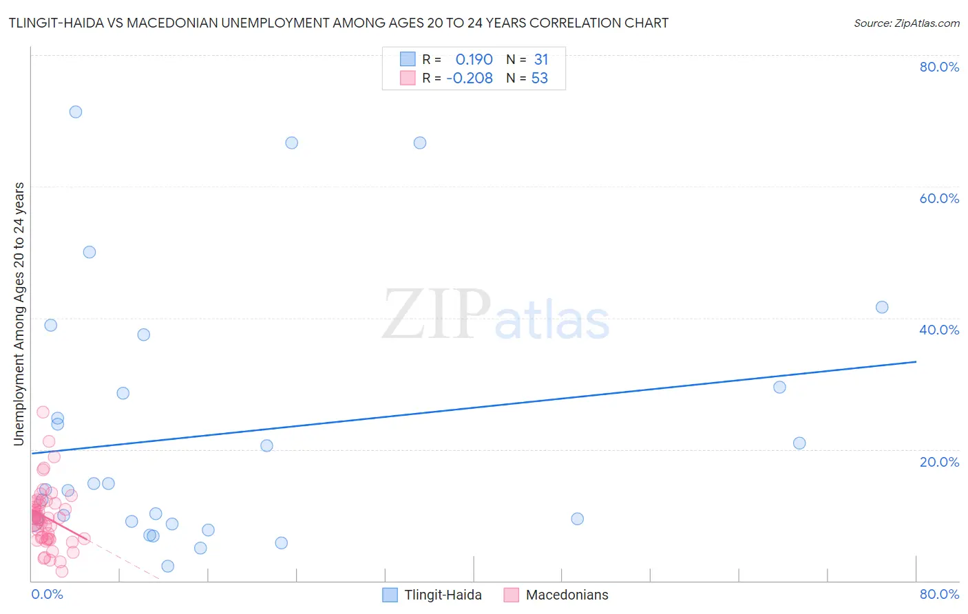 Tlingit-Haida vs Macedonian Unemployment Among Ages 20 to 24 years