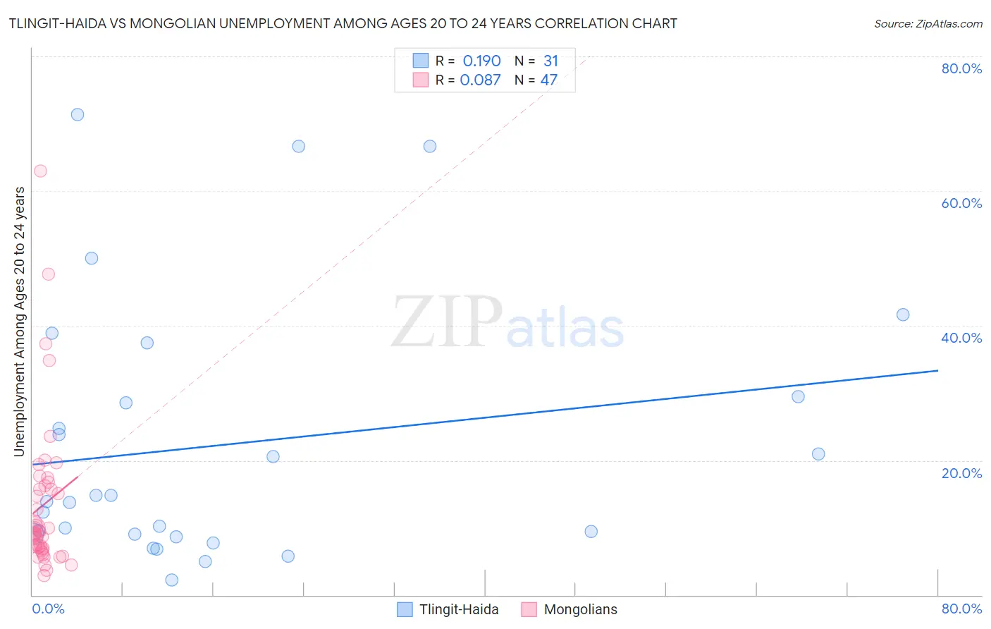 Tlingit-Haida vs Mongolian Unemployment Among Ages 20 to 24 years
