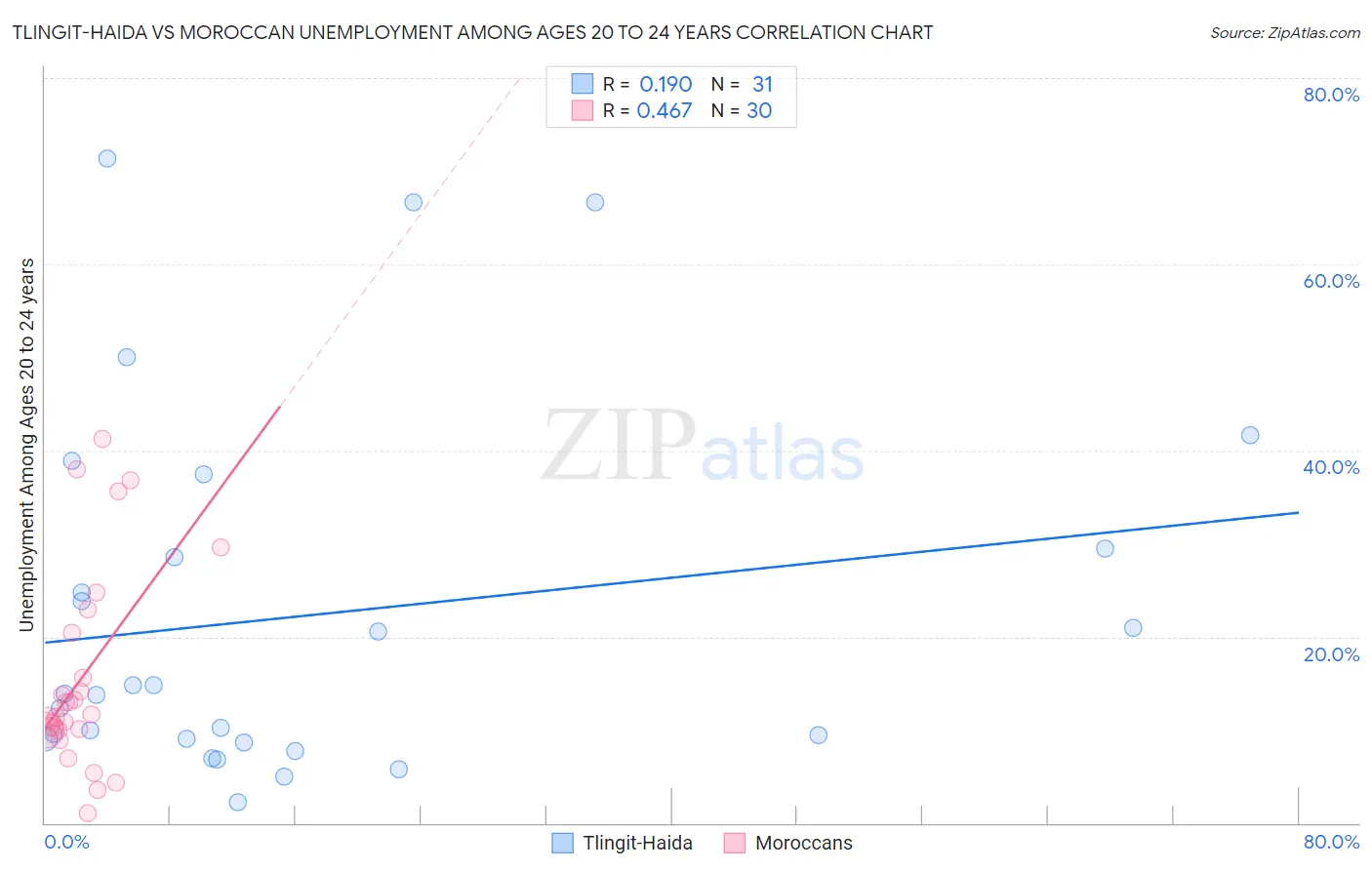 Tlingit-Haida vs Moroccan Unemployment Among Ages 20 to 24 years