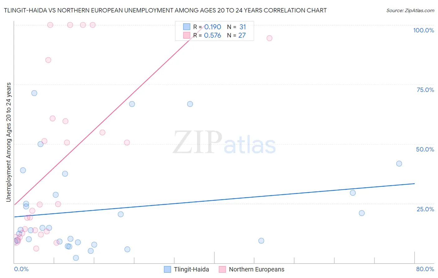 Tlingit-Haida vs Northern European Unemployment Among Ages 20 to 24 years