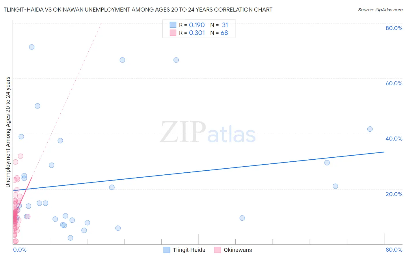 Tlingit-Haida vs Okinawan Unemployment Among Ages 20 to 24 years