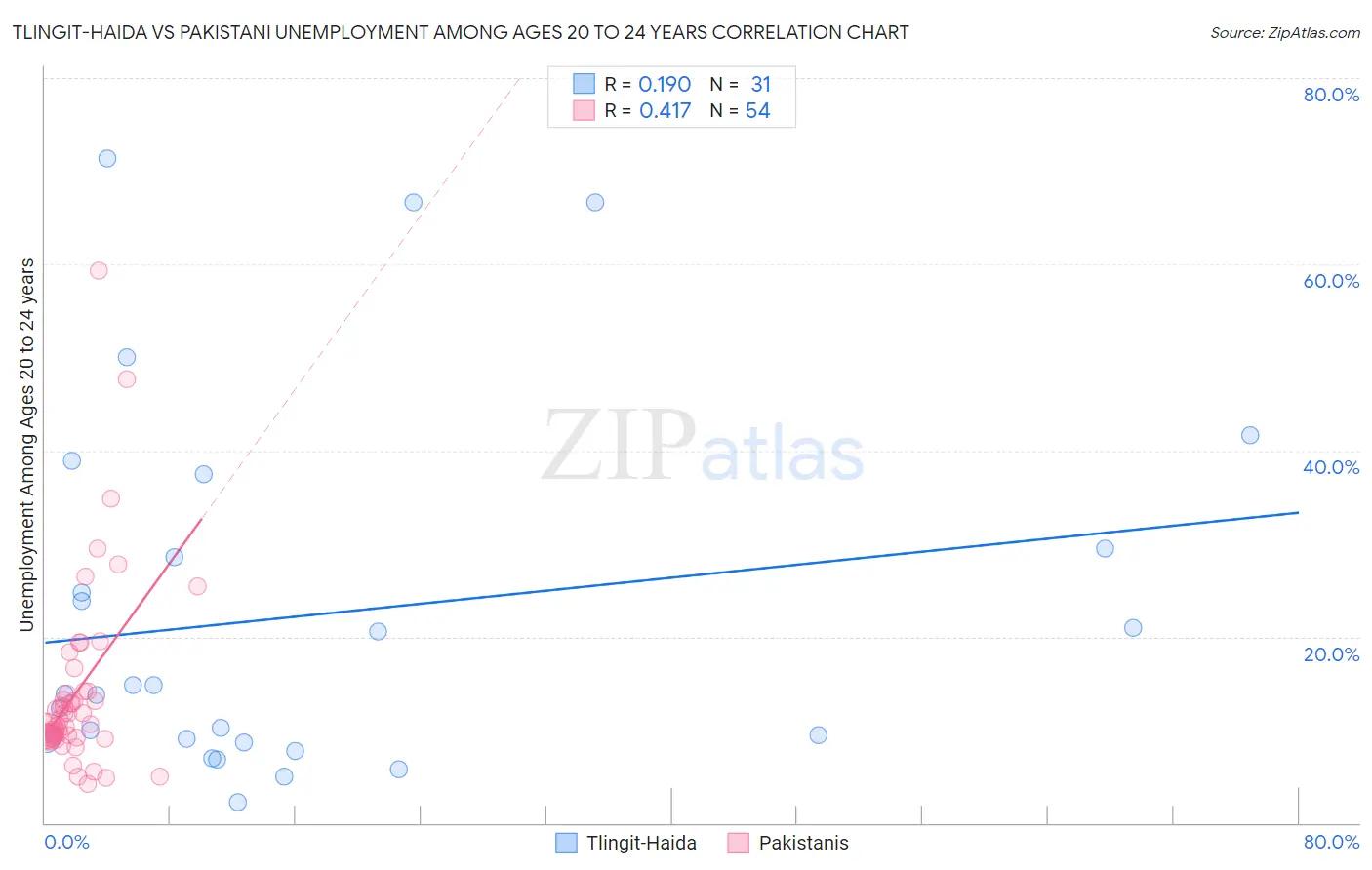 Tlingit-Haida vs Pakistani Unemployment Among Ages 20 to 24 years