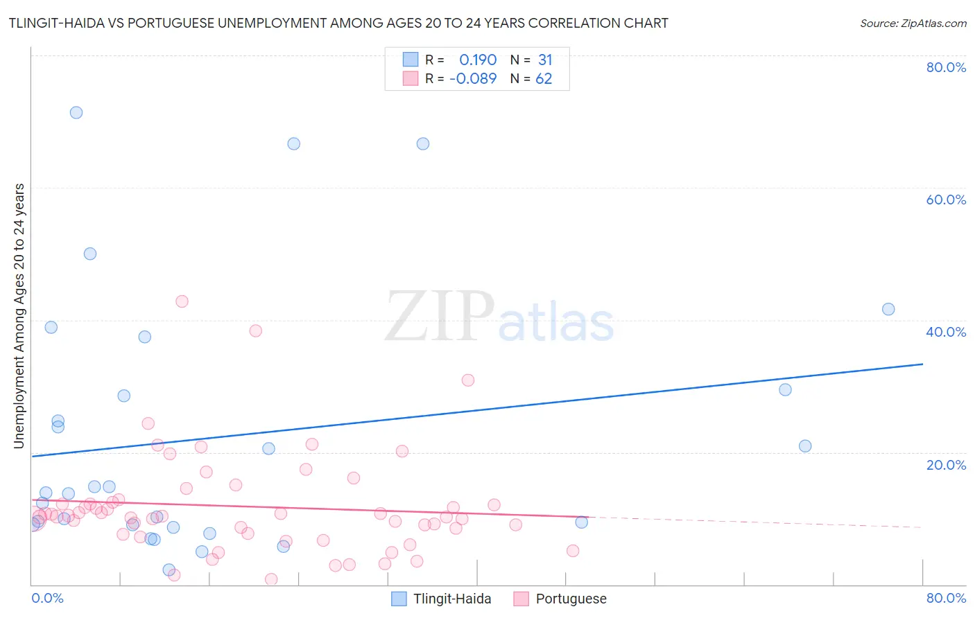 Tlingit-Haida vs Portuguese Unemployment Among Ages 20 to 24 years