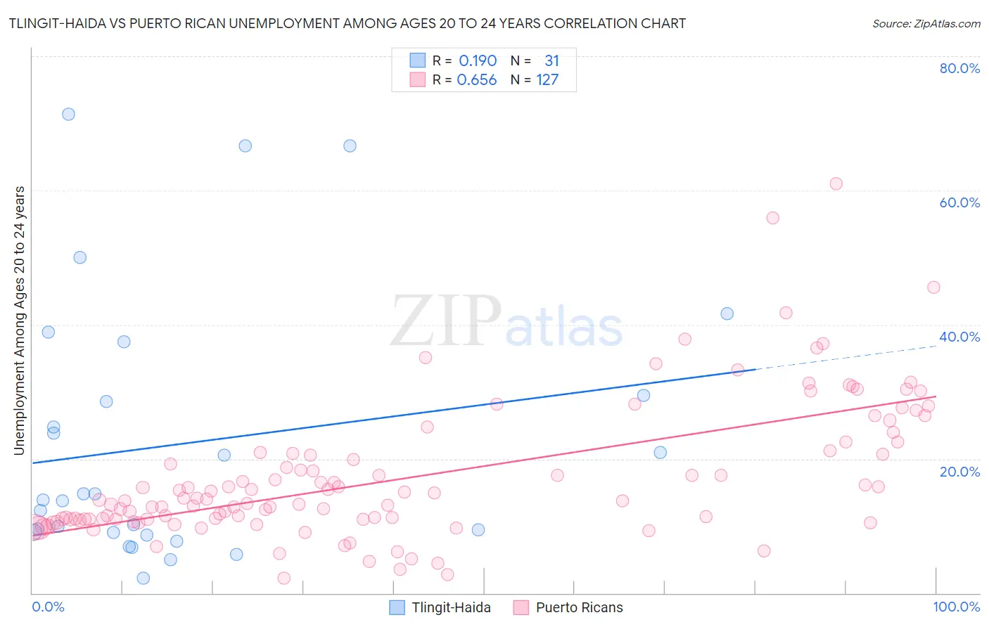 Tlingit-Haida vs Puerto Rican Unemployment Among Ages 20 to 24 years