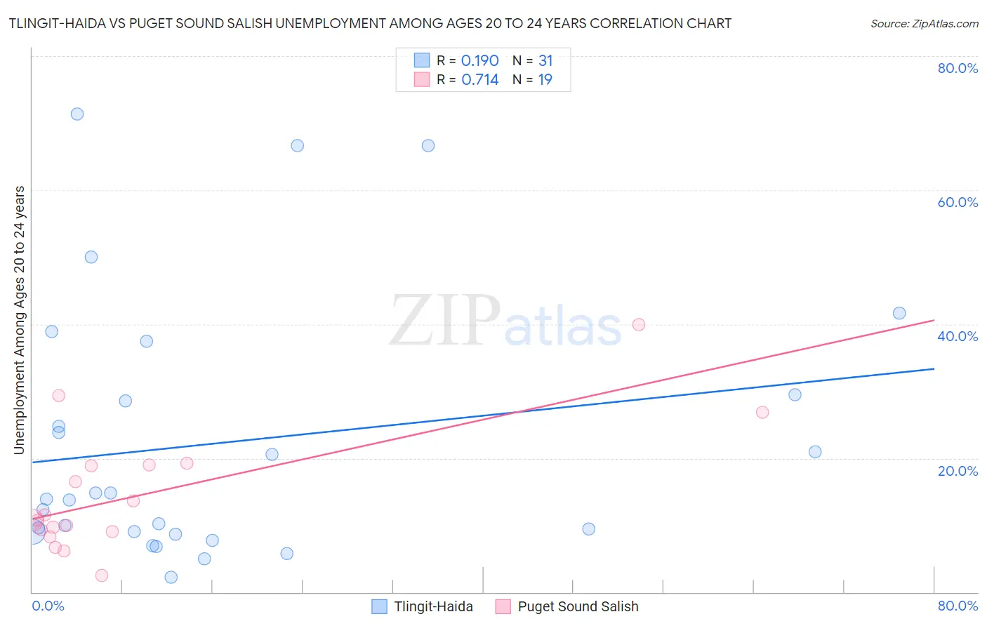 Tlingit-Haida vs Puget Sound Salish Unemployment Among Ages 20 to 24 years