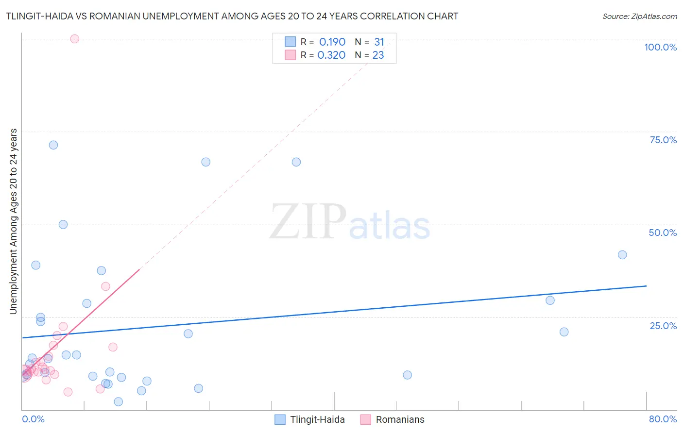 Tlingit-Haida vs Romanian Unemployment Among Ages 20 to 24 years