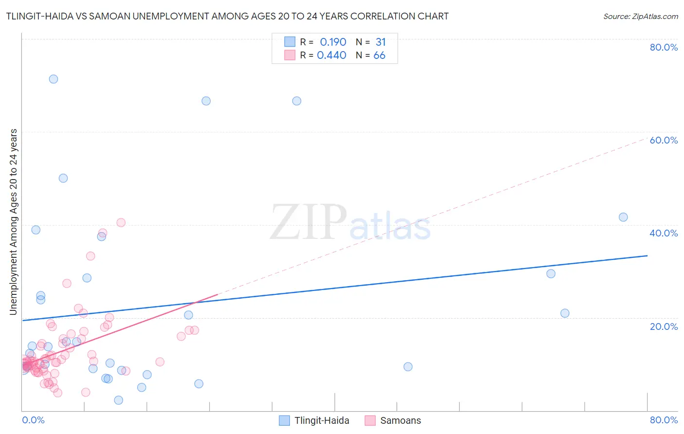 Tlingit-Haida vs Samoan Unemployment Among Ages 20 to 24 years