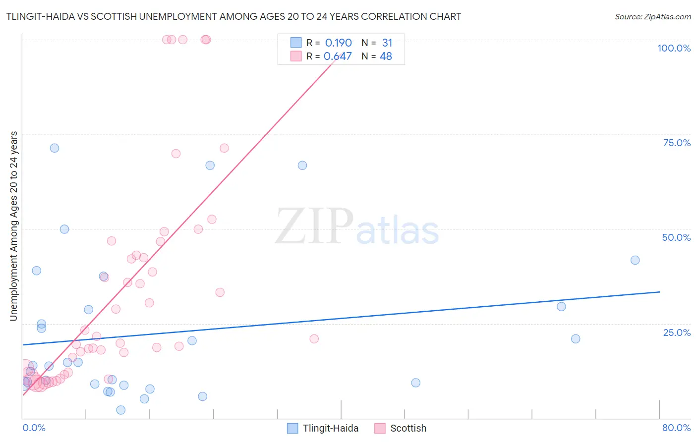 Tlingit-Haida vs Scottish Unemployment Among Ages 20 to 24 years