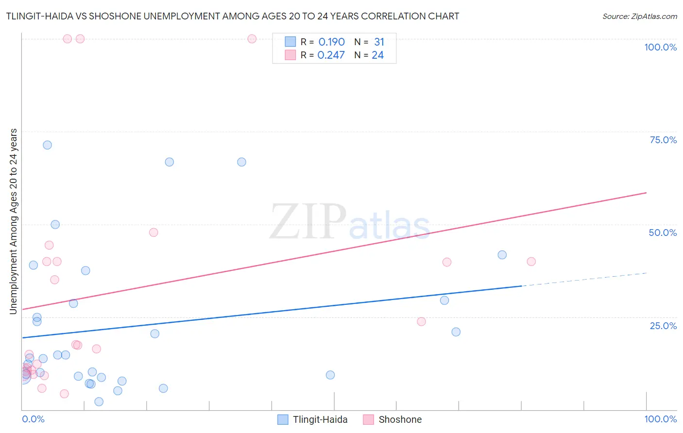 Tlingit-Haida vs Shoshone Unemployment Among Ages 20 to 24 years