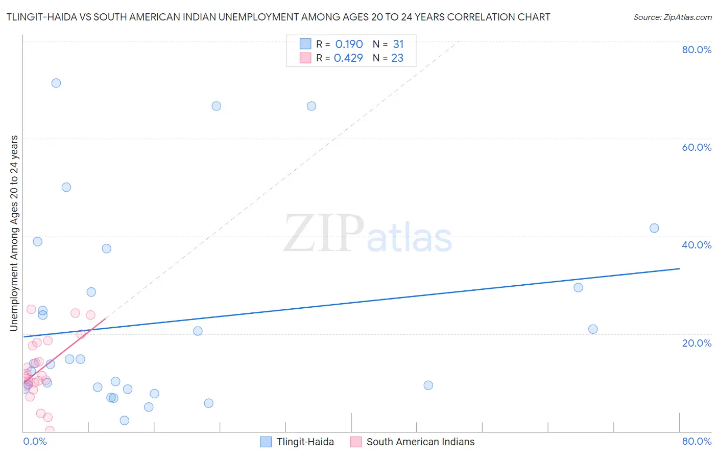 Tlingit-Haida vs South American Indian Unemployment Among Ages 20 to 24 years