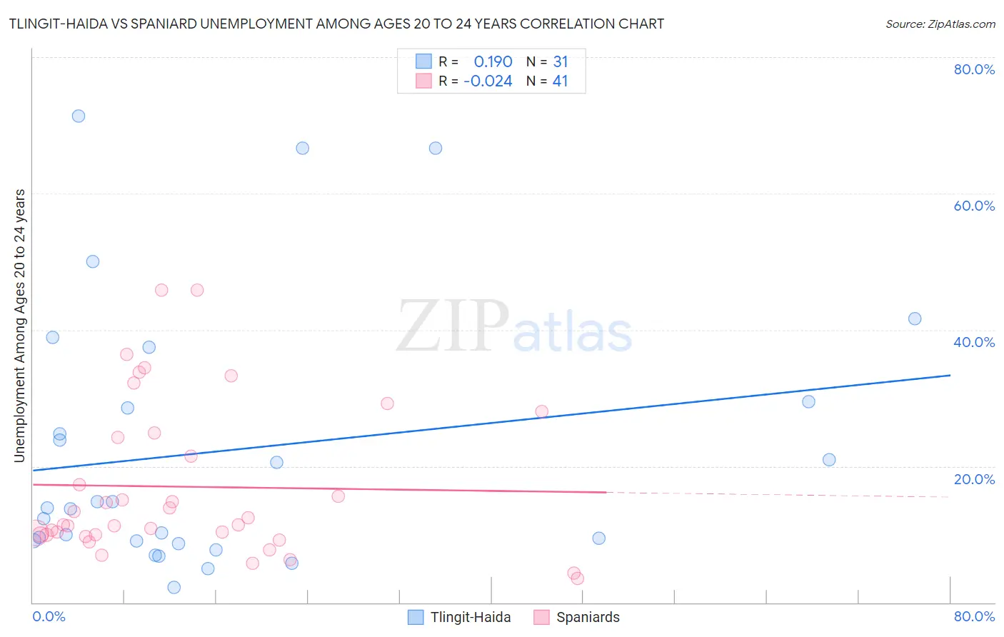 Tlingit-Haida vs Spaniard Unemployment Among Ages 20 to 24 years