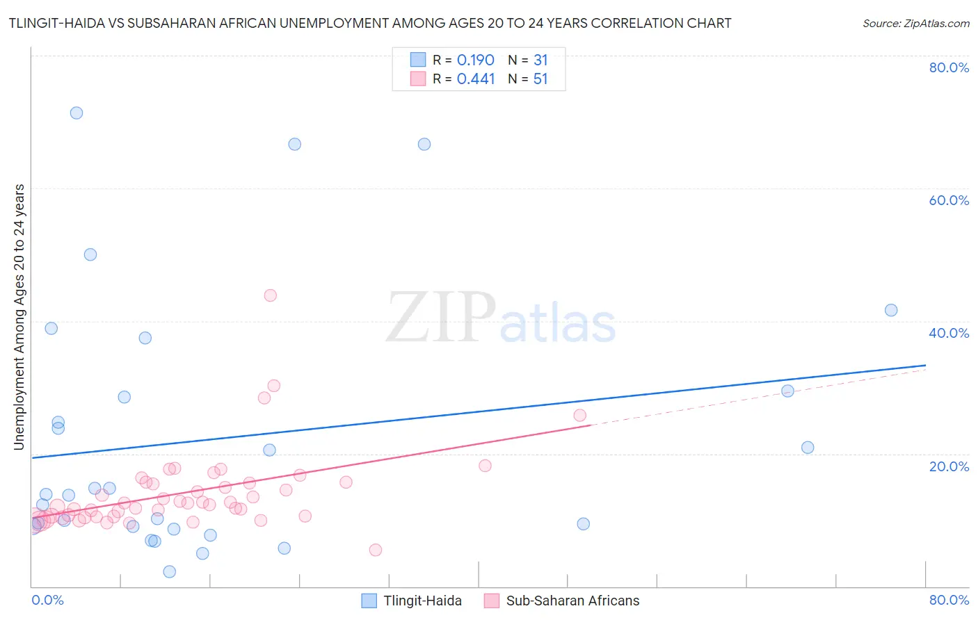 Tlingit-Haida vs Subsaharan African Unemployment Among Ages 20 to 24 years