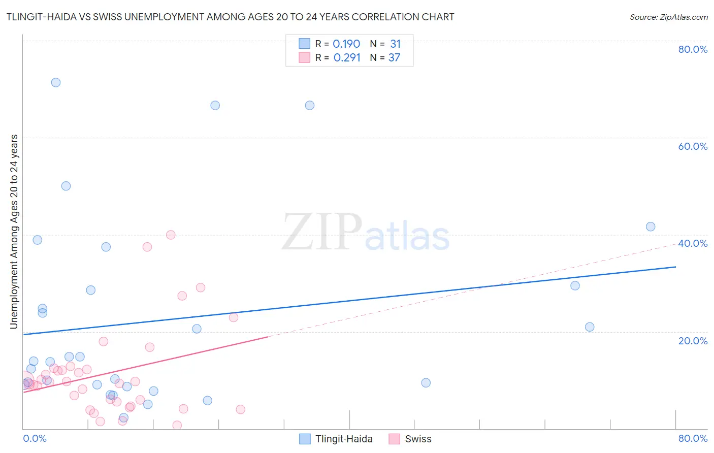 Tlingit-Haida vs Swiss Unemployment Among Ages 20 to 24 years