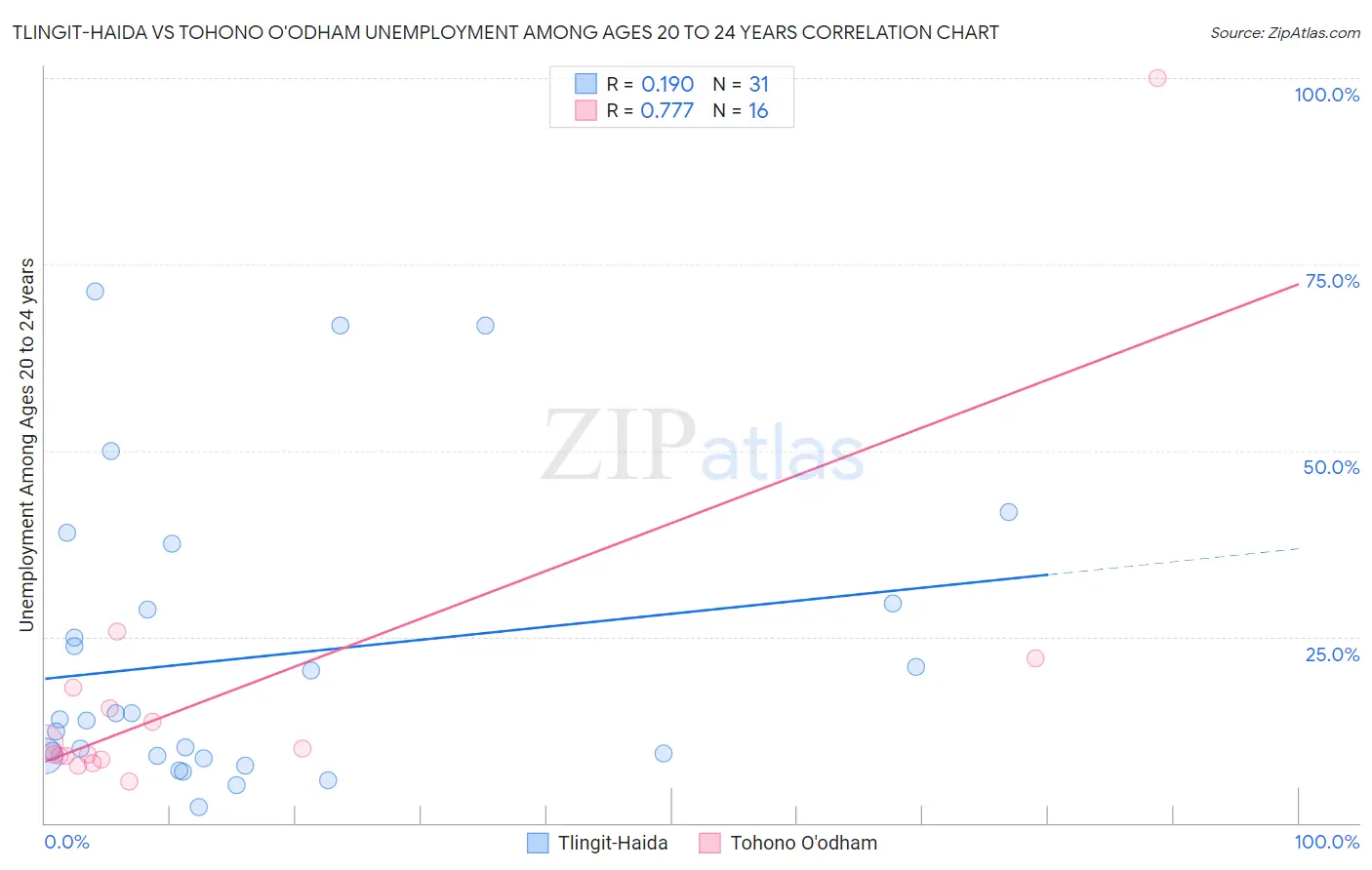 Tlingit-Haida vs Tohono O'odham Unemployment Among Ages 20 to 24 years