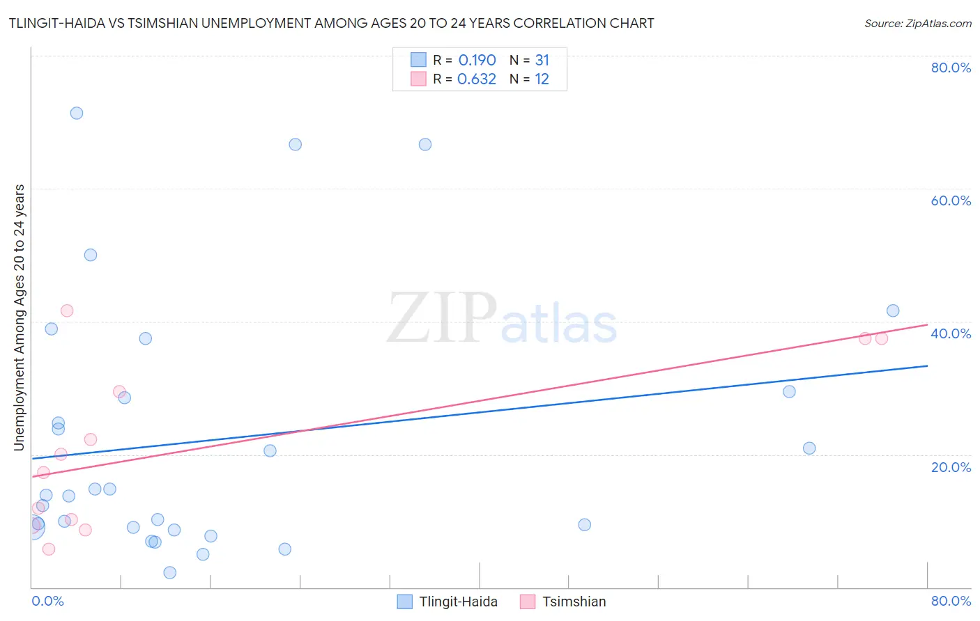 Tlingit-Haida vs Tsimshian Unemployment Among Ages 20 to 24 years